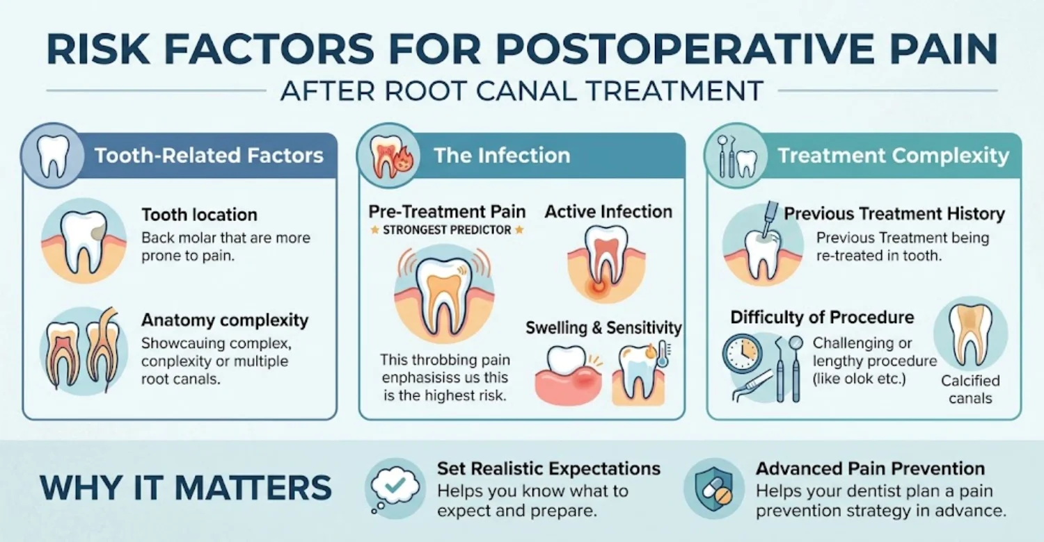 Postoperative Pain After Root Canal Treatment infographic